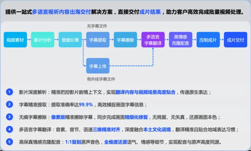 曜幕 AI 产品流程图